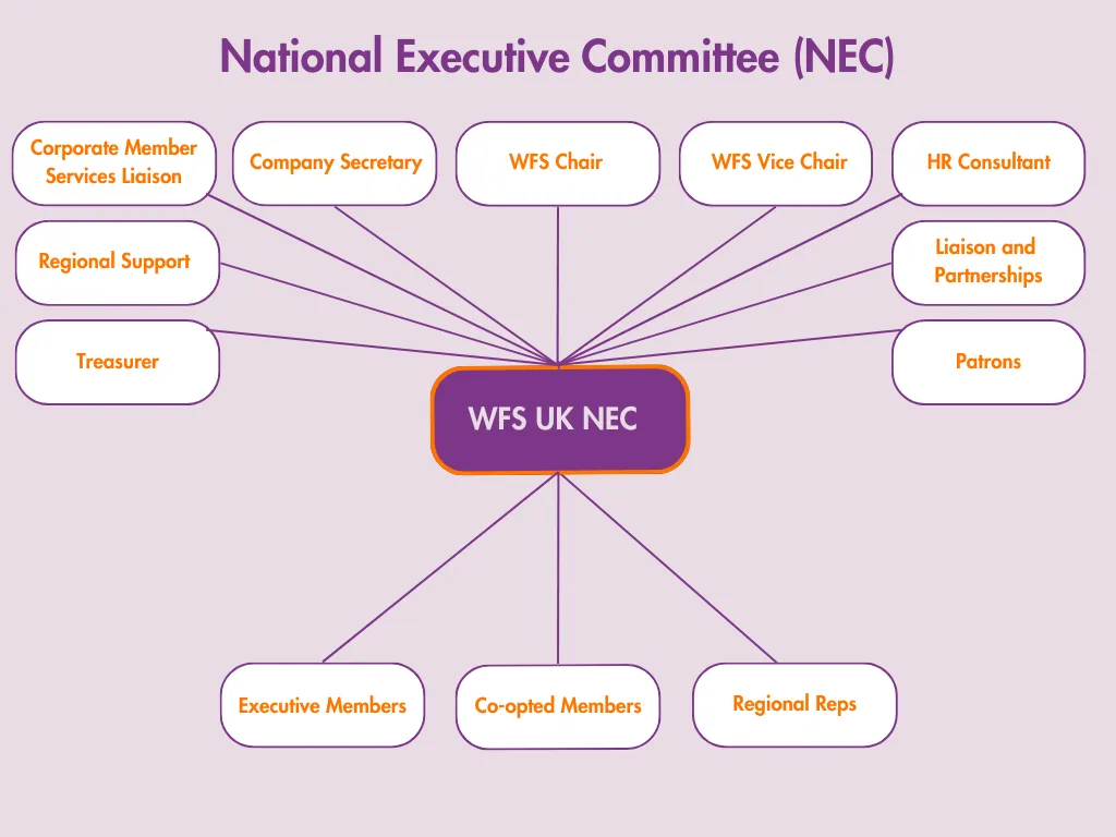 Image of Organsation Structure of WFS